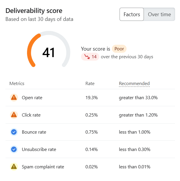 Deliverability Score Before