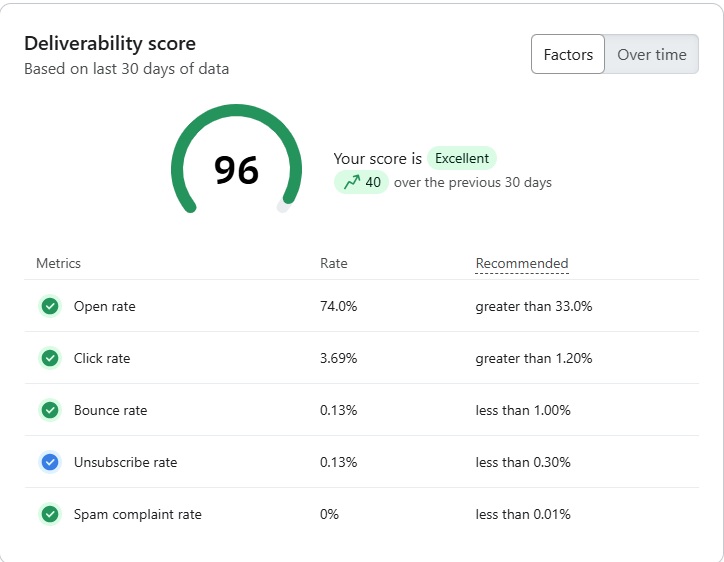 Deliverability Score 96%